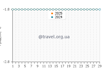 Температура води С'Амарадор у лютому