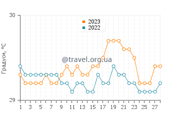 Температура води Вавау у лютому