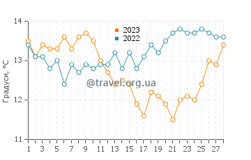 Температура води Сан-Фока у лютому