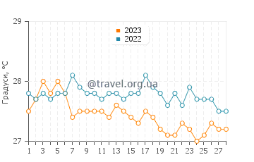 Температура води Сан Ігнасіо де Тупіле у лютому