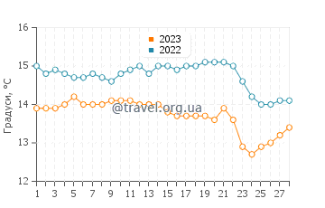 Температура води Сан Клемент у лютому