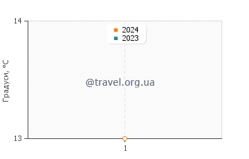 Температура води Сан Леандро у лютому