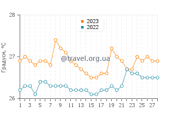 Температура води Сан Лоренсо у лютому