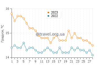 Температура води Сан Лукідо у лютому