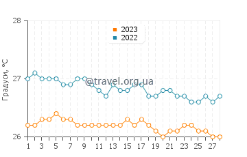 Температура води Сан-Педро-де-Макоріс у лютому
