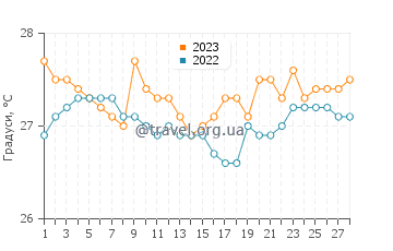 Температура води Сан-Педро-Сула у лютому