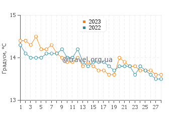 Температура води Сан-Рокко у лютому