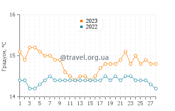 Температура води Сан-Віто-Ло-Капо у лютому