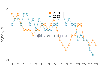 Температура води Санді Біч у лютому