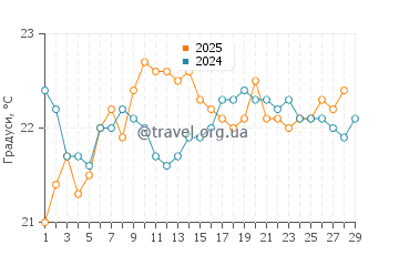 Температура води Сандспіт у лютому