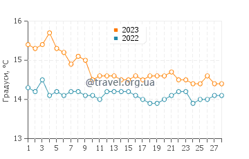 Температура води Сапрі у лютому