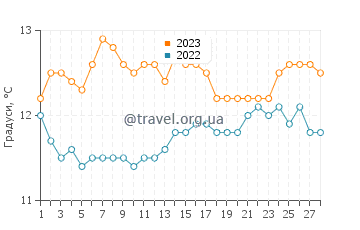 Температура води Сараус у лютому