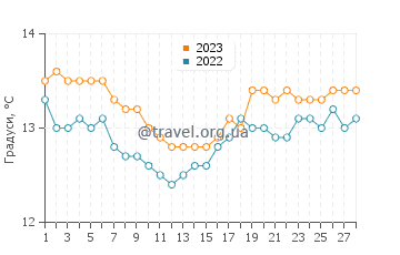 Температура води Сассарі у лютому