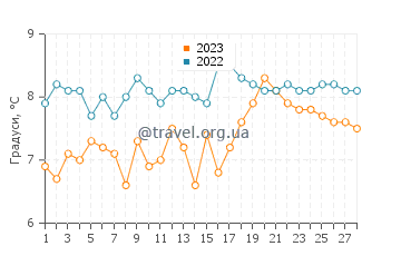 Температура води Саутсі у лютому