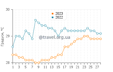 Температура води Седаіулавас у лютому