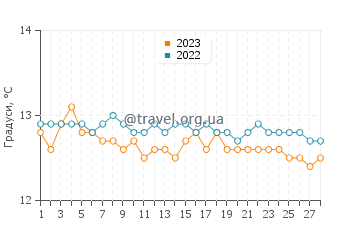 Температура води Седейра у лютому