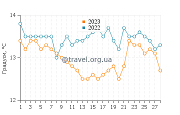 Температура води Сегур де Калафель у лютому