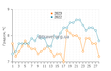 Температура води Сейнт Леонардс-он-Сі у лютому