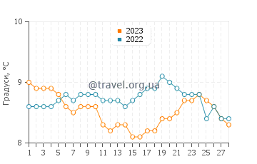 Температура води Сен-Бріє у лютому