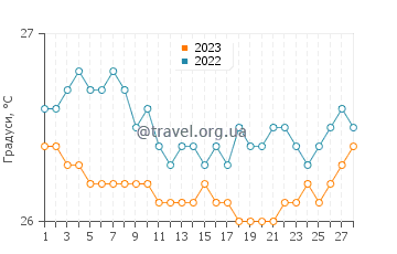 Температура води Сен-Франсуа у лютому