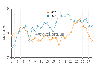 Температура води Сен-Кулом у лютому