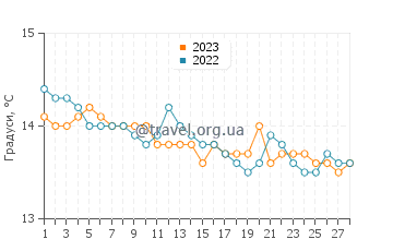 Температура води Сен-Лоран-дю-Вар у лютому