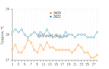 Температура води Сен-Марк у лютому