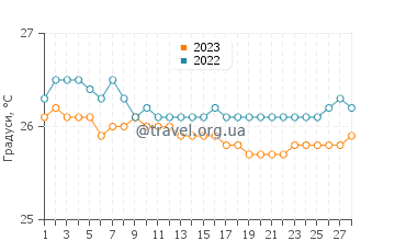Температура води Маріго у лютому