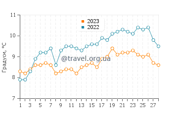 Температура води Сен-Трожан-ле-Бен у лютому