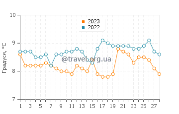 Температура води Сен-Вааст-ла-Уг у лютому
