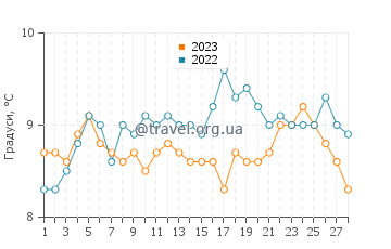 Температура води Сен-Жакю-де-ла-Мер у лютому