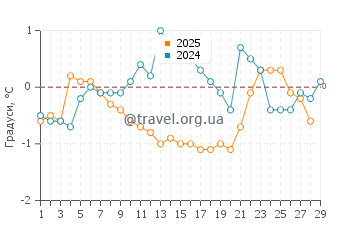 Температура води Сен Жан Пор Жолі у лютому