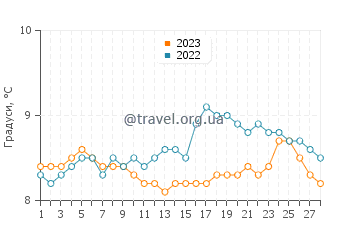 Температура води Сен-Жуан-Де-Гере у лютому