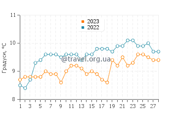 Температура води Сент-Елен у лютому