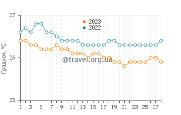 Температура води Чарлстаун у лютому