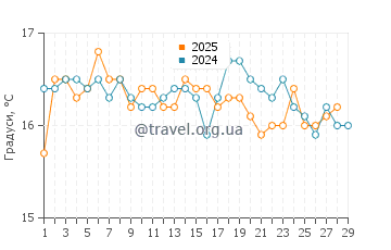 Температура води Сент Томас Бей у лютому