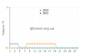 Температура води Сентенніал Біч у лютому