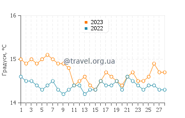 Температура води Серпня у лютому