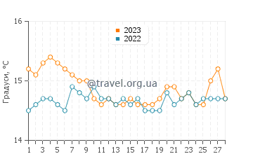 Температура води Шака у лютому