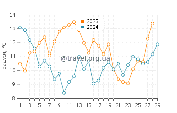 Температура води Шаклфорд Банкс у лютому