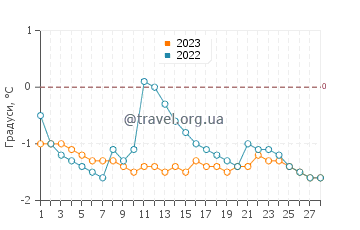 Температура води Шарлоттаун у лютому