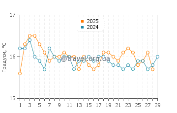 Температура води Шіклі у лютому