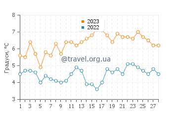 Температура води Сі Брайт у лютому