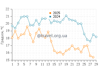 Температура води Сіфунчо у лютому