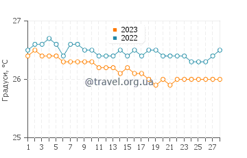 Температура води Ораньєстад у лютому
