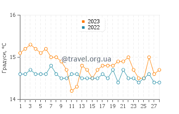 Температура води Сіракузи у лютому
