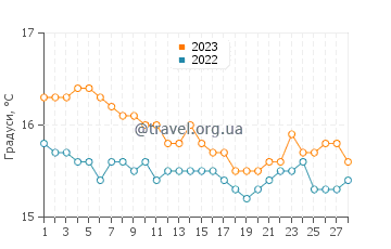 Температура води Сіссі у лютому