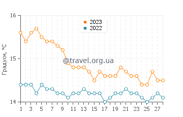 Температура води Скалія у лютому