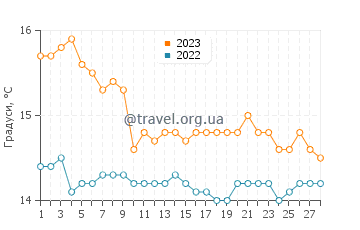 Температура води Скаріо у лютому