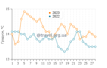 Температура води Скаурі у лютому